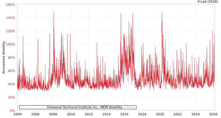 graph of Universal Technical Institute Inc MEM