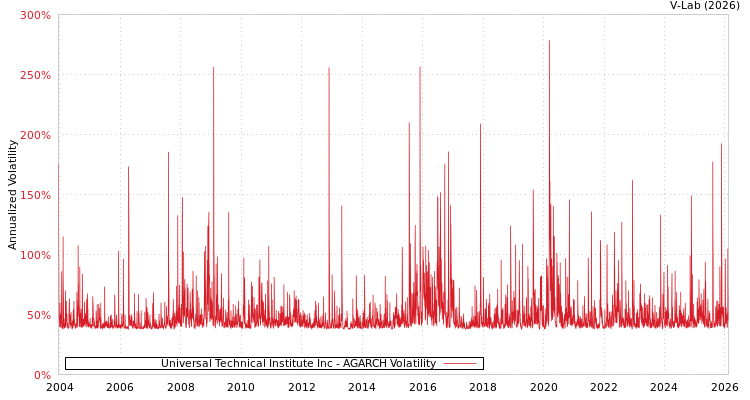 graph of Universal Technical Institute Inc AGARCH