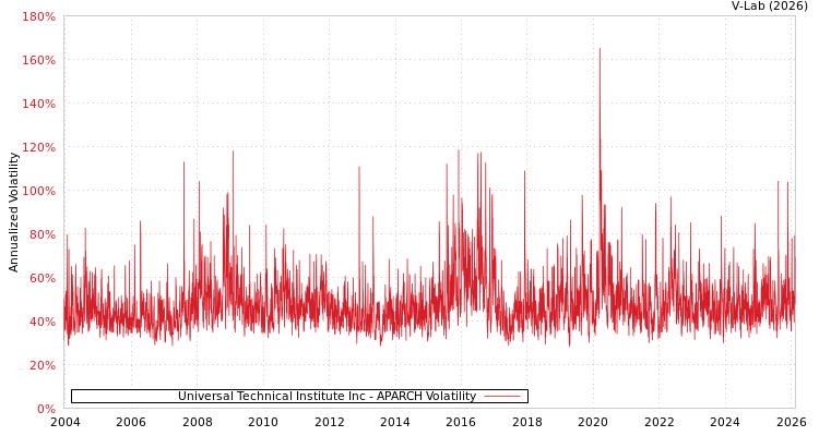 graph of Universal Technical Institute Inc APARCH