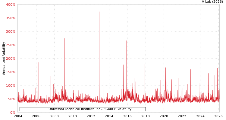 graph of Universal Technical Institute Inc EGARCH