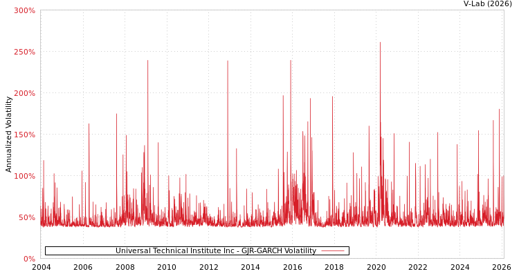 graph of Universal Technical Institute Inc GJR-GARCH