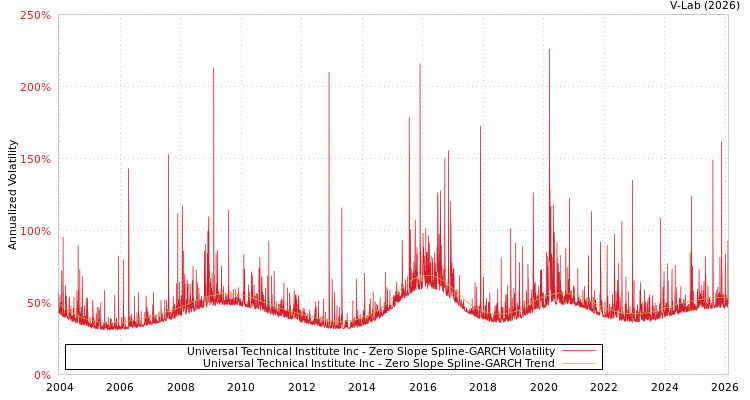 graph of Universal Technical Institute Inc S0GARCH