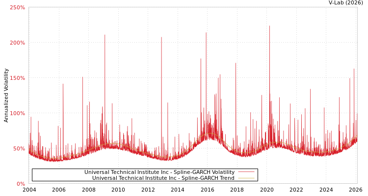 graph of Universal Technical Institute Inc SGARCH