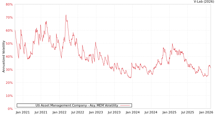 graph of Uti Asset Management Company AMEM