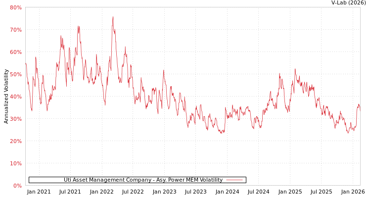 graph of Uti Asset Management Company APMEM