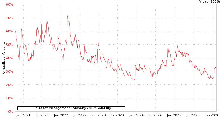 graph of Uti Asset Management Company MEM
