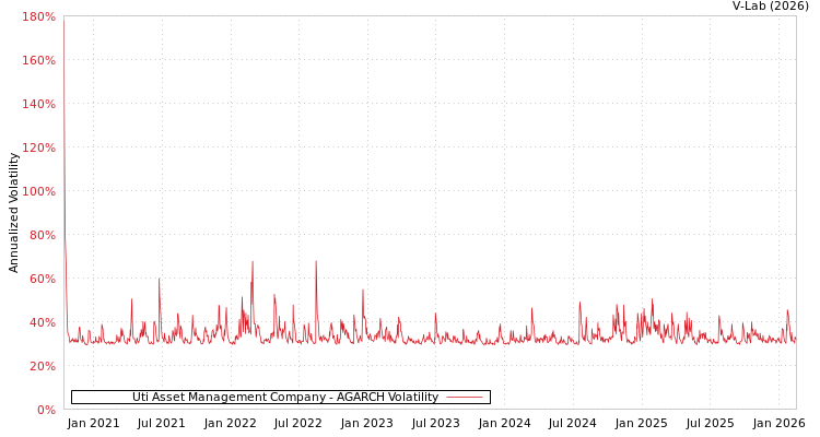 graph of Uti Asset Management Company AGARCH