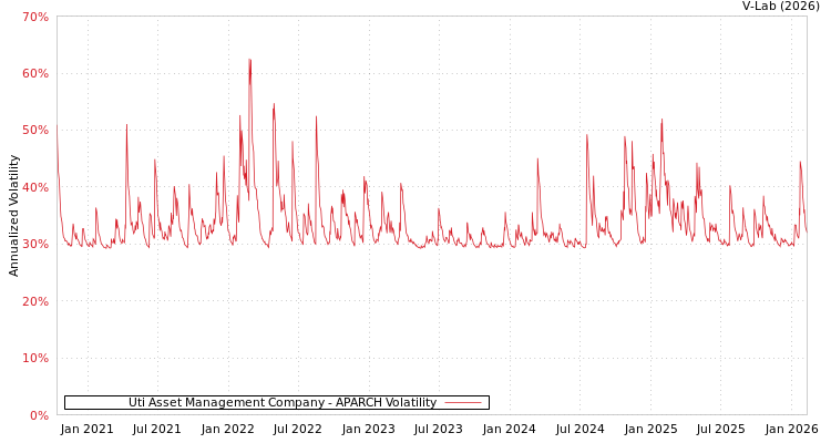 graph of Uti Asset Management Company APARCH
