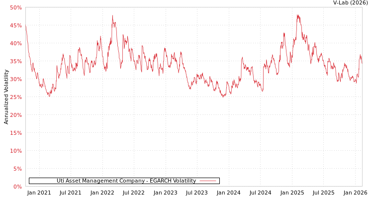 graph of Uti Asset Management Company EGARCH