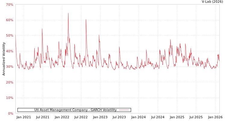 graph of Uti Asset Management Company GARCH