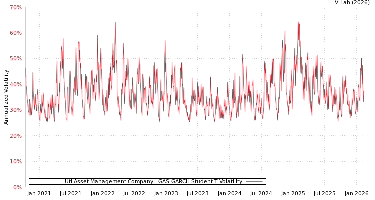 graph of Uti Asset Management Company GAS-GARCH-T