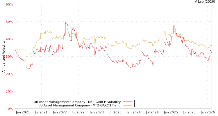 graph of Uti Asset Management Company MF2-GARCH