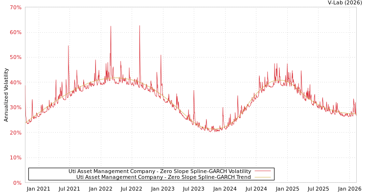graph of Uti Asset Management Company S0GARCH
