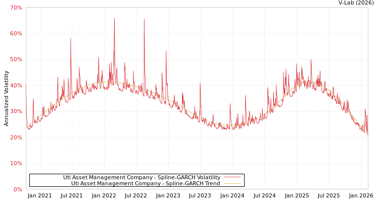 graph of Uti Asset Management Company SGARCH