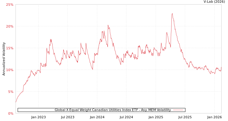 graph of Global X Equal Weight Canadian Utilities Index ETF AMEM