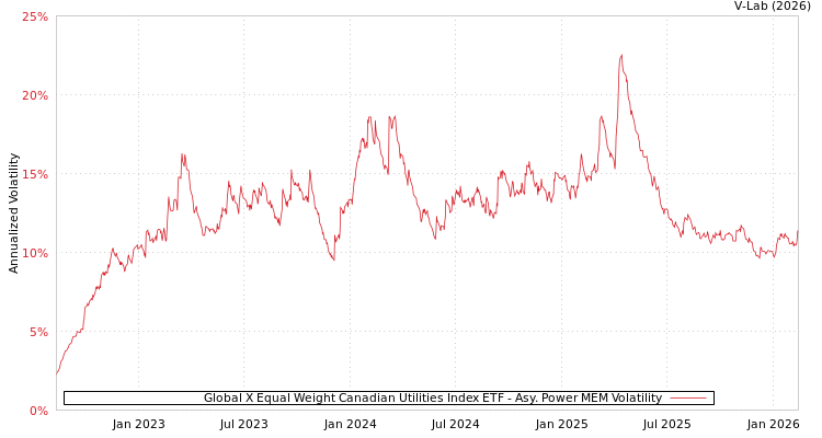 graph of Global X Equal Weight Canadian Utilities Index ETF APMEM