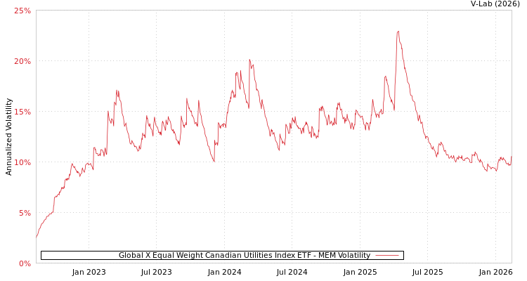 graph of Global X Equal Weight Canadian Utilities Index ETF MEM