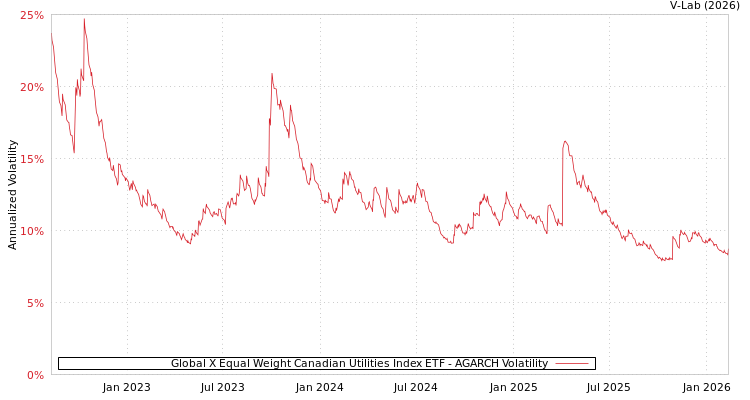graph of Global X Equal Weight Canadian Utilities Index ETF AGARCH