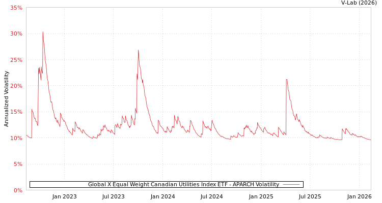 graph of Global X Equal Weight Canadian Utilities Index ETF APARCH
