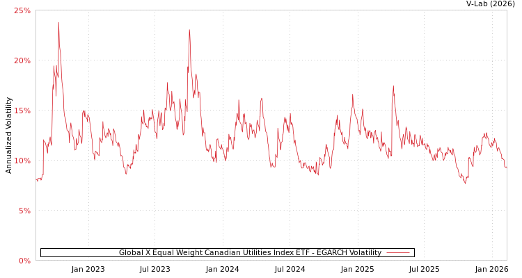 graph of Global X Equal Weight Canadian Utilities Index ETF EGARCH