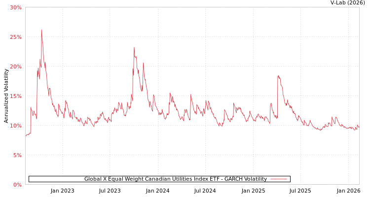 graph of Global X Equal Weight Canadian Utilities Index ETF GARCH
