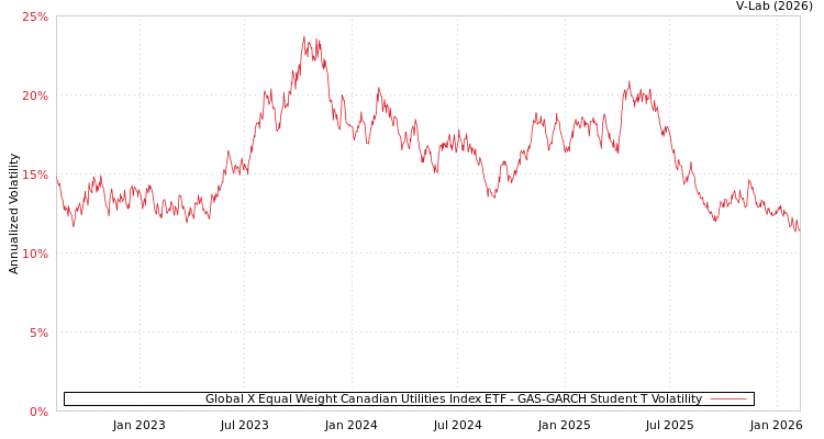 graph of Global X Equal Weight Canadian Utilities Index ETF GAS-GARCH-T