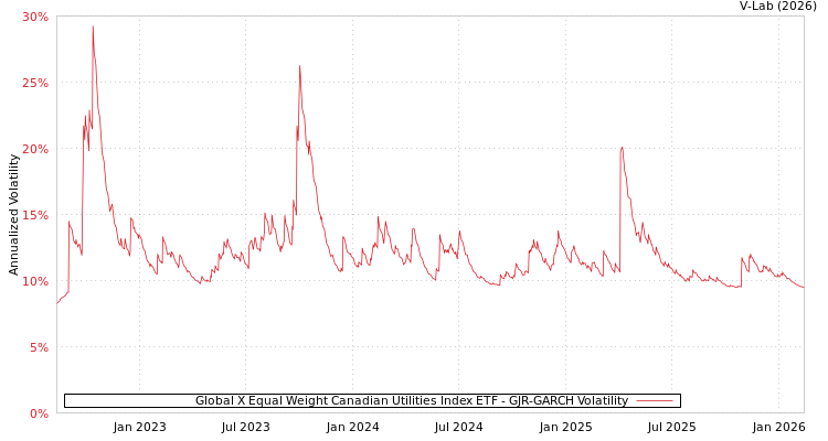 graph of Global X Equal Weight Canadian Utilities Index ETF GJR-GARCH