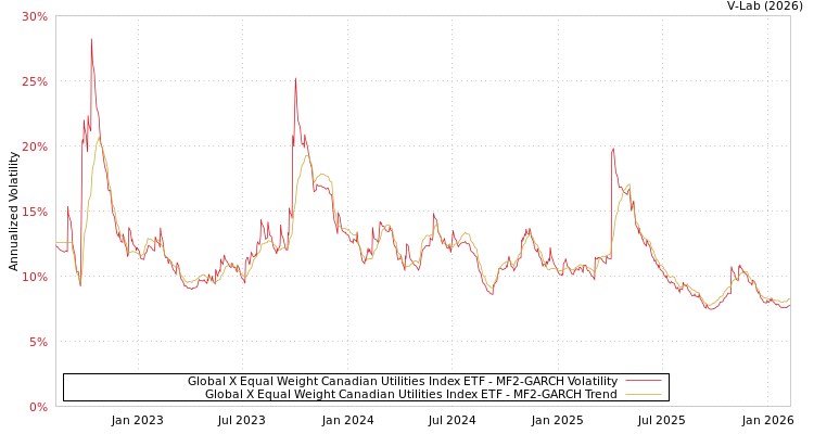 graph of Global X Equal Weight Canadian Utilities Index ETF MF2-GARCH