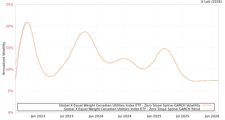 graph of Global X Equal Weight Canadian Utilities Index ETF S0GARCH