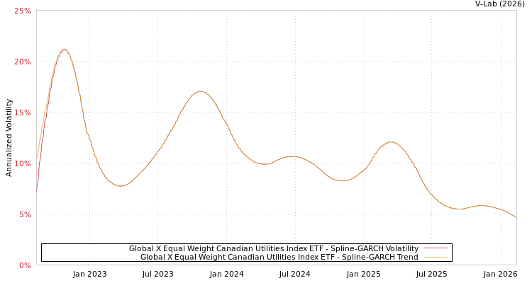 graph of Global X Equal Weight Canadian Utilities Index ETF SGARCH