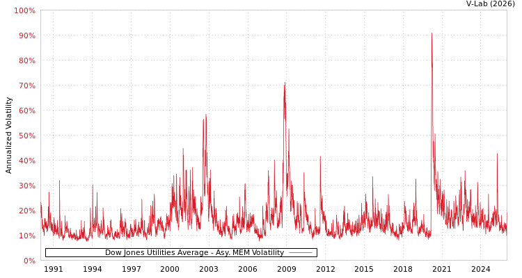 graph of Dow Jones Utilities Average AMEM