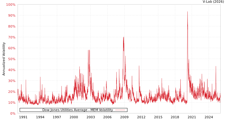 graph of Dow Jones Utilities Average MEM