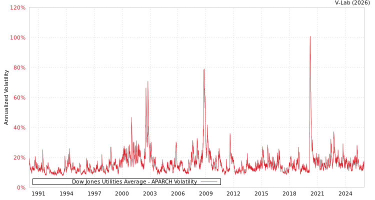 graph of Dow Jones Utilities Average APARCH
