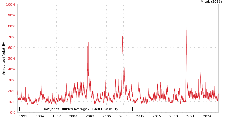 graph of Dow Jones Utilities Average EGARCH