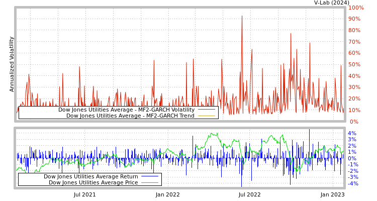 graph of Dow Jones Utilities Average MF2-GARCH