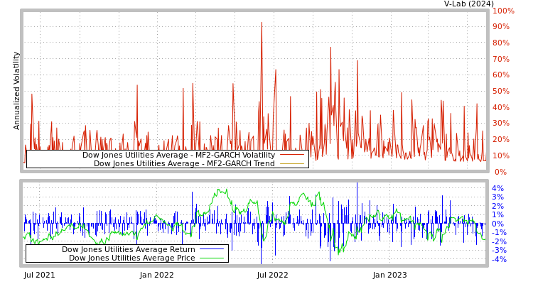 graph of Dow Jones Utilities Average MF2-GARCH