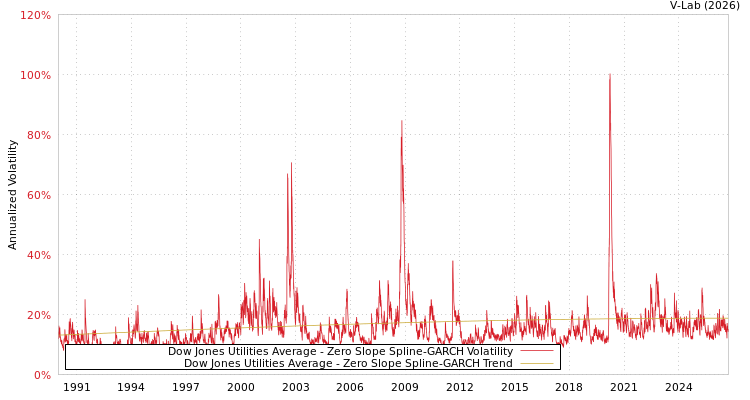graph of Dow Jones Utilities Average S0GARCH