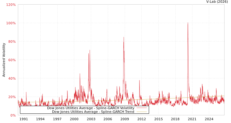 graph of Dow Jones Utilities Average SGARCH
