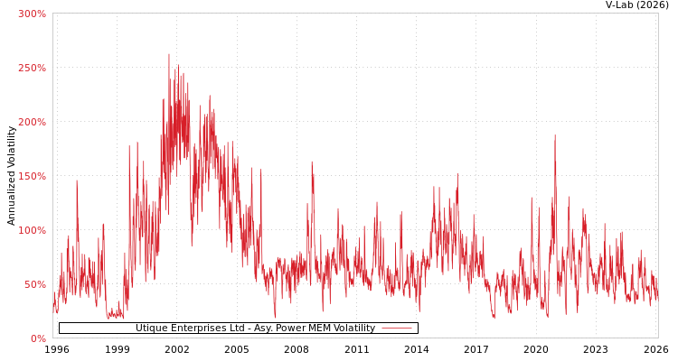 graph of Utique Enterprises Ltd APMEM
