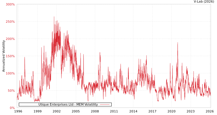 graph of Utique Enterprises Ltd MEM