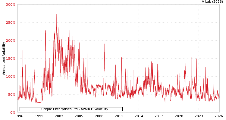 graph of Utique Enterprises Ltd APARCH