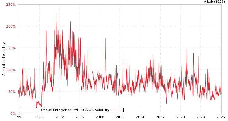 graph of Utique Enterprises Ltd EGARCH