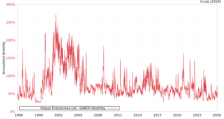graph of Utique Enterprises Ltd GARCH