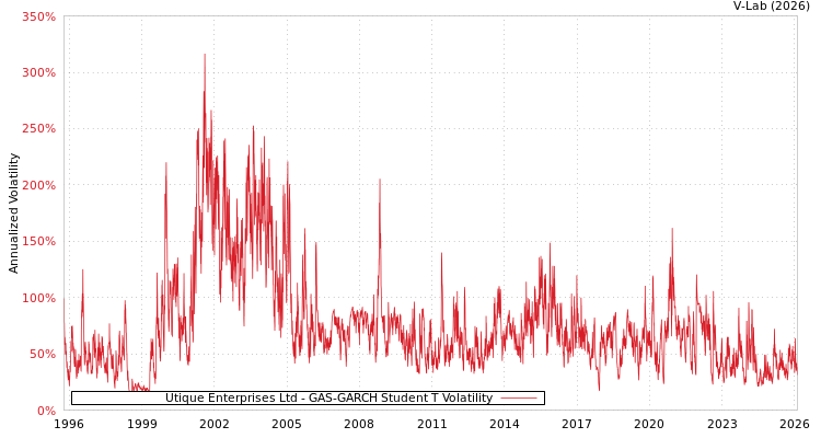 graph of Utique Enterprises Ltd GAS-GARCH-T