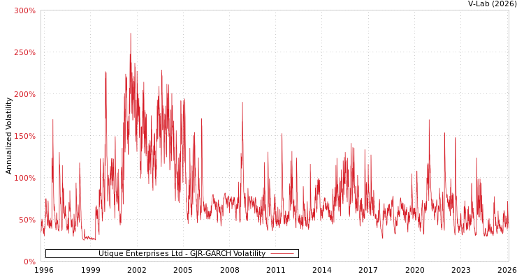 graph of Utique Enterprises Ltd GJR-GARCH