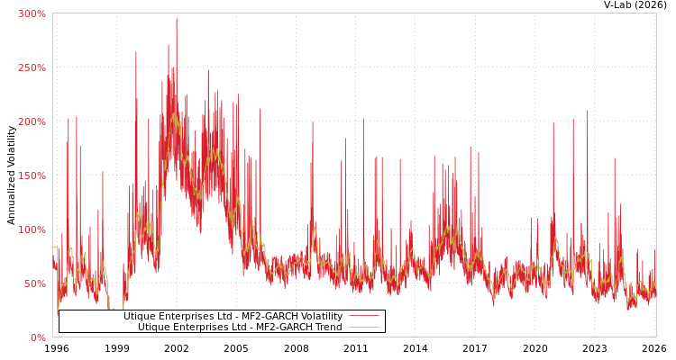 graph of Utique Enterprises Ltd MF2-GARCH