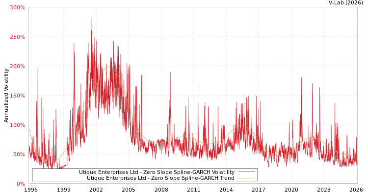 graph of Utique Enterprises Ltd S0GARCH