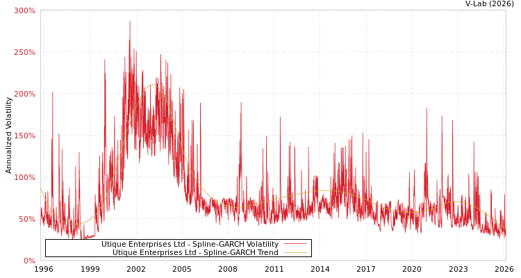 graph of Utique Enterprises Ltd SGARCH