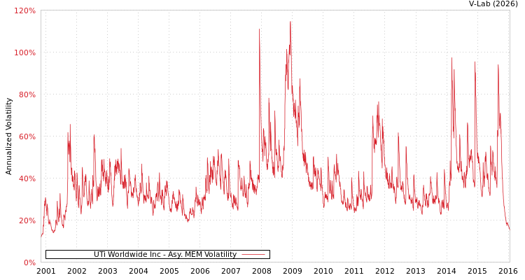 graph of UTi Worldwide Inc AMEM