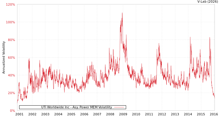 graph of UTi Worldwide Inc APMEM
